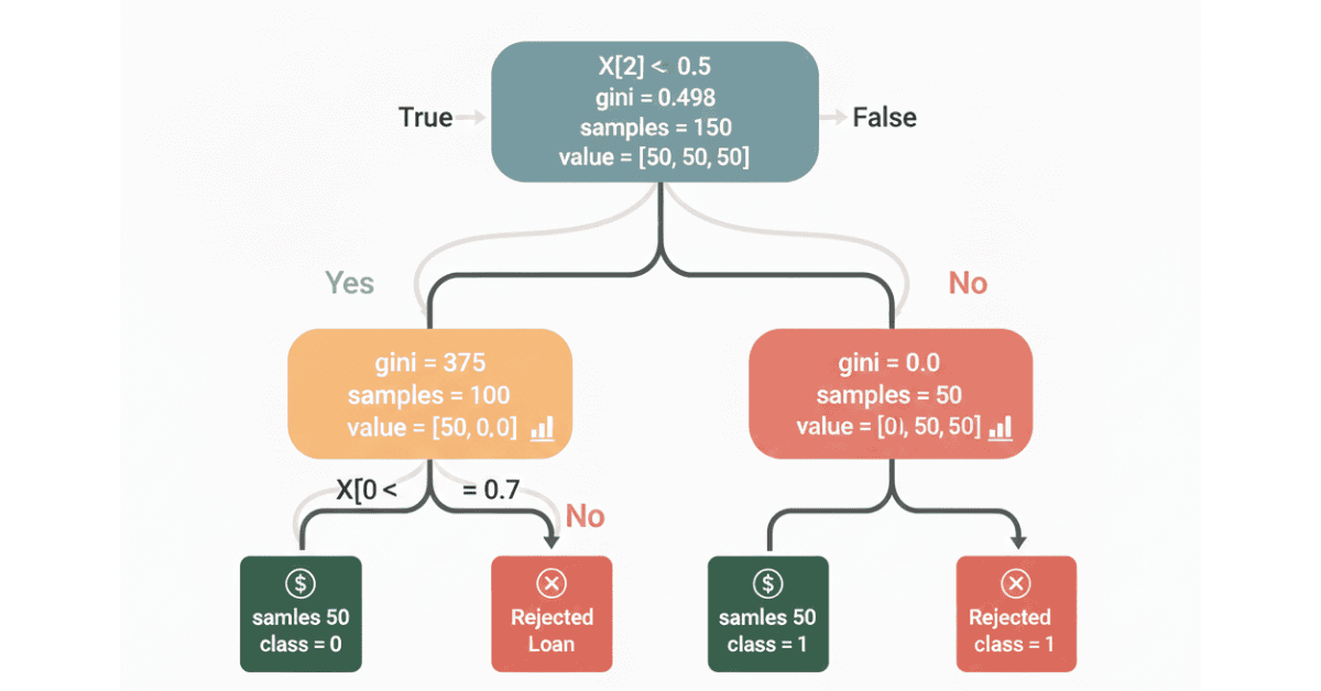 Decision Tree In Machine Learning Complete Guide Practical Tutorial Decision Tree In Machine Learning Complete Guide Practical Tutorial