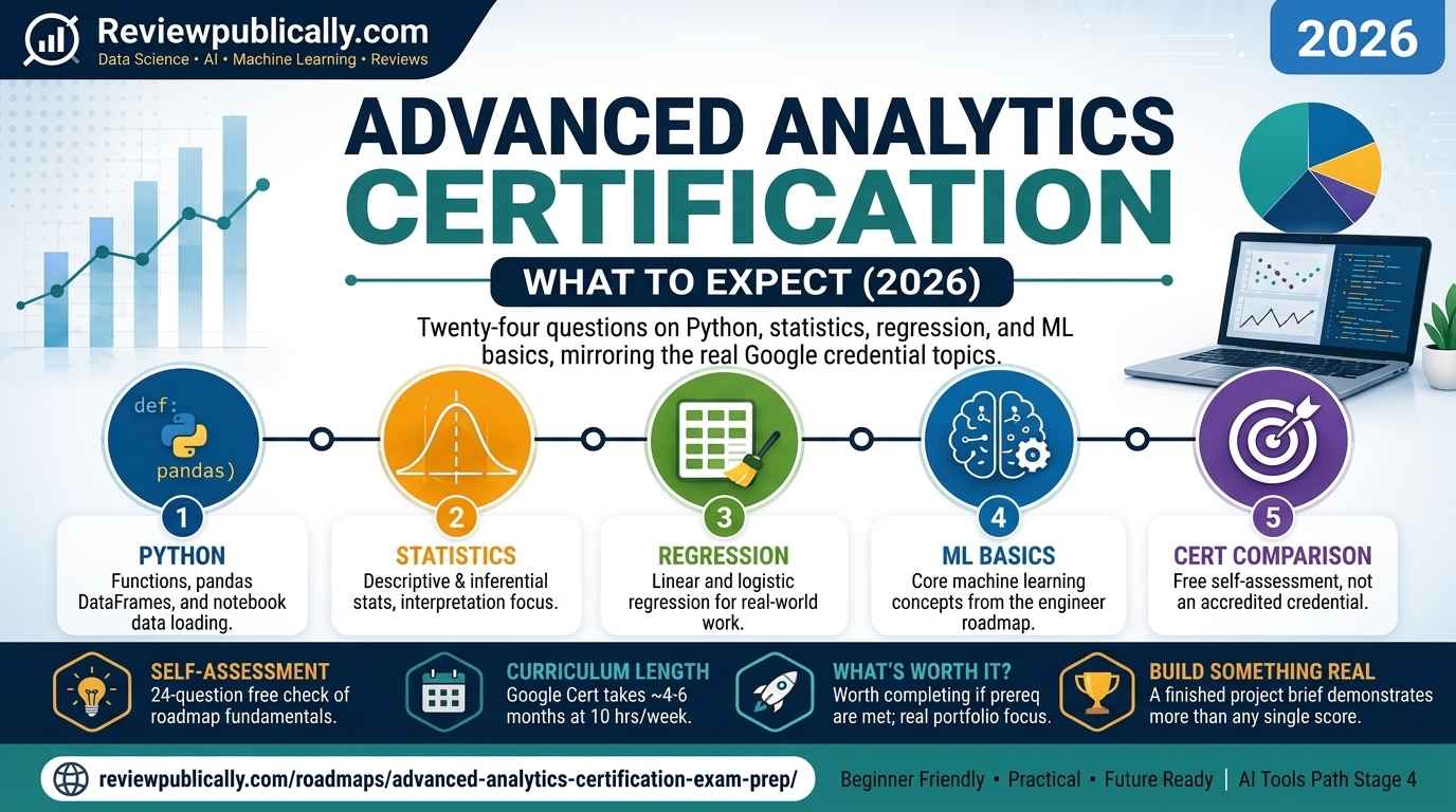 Infographic for Advanced Analytics Certification Practice Exam covering Python, Statistics, Regression, and Machine Learning basics
